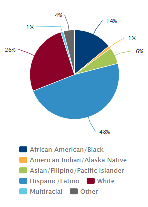 CalFresh Participation, by Race/Ethnicity