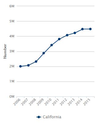 CalFresh (Food Stamp) Participation