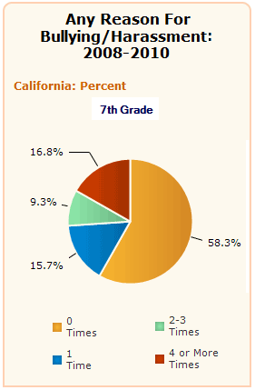 Bullying Percentages