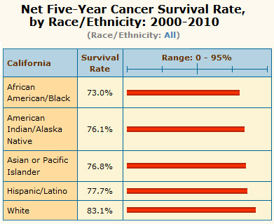 Net Five-Year Cancer Survival Rate, by Race/Ethnicity: 2000 - 2010