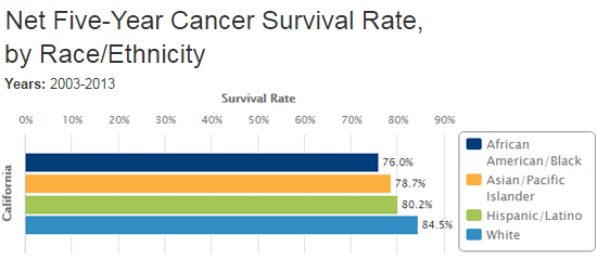 Net Five-Year Cancer Survival Rate