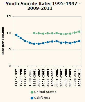 Teen Suicide Statistics 2013