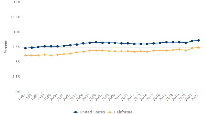 Trend graph showing increasing percentages of infants born at low birthweight across the years 1995 to 2022, for California and the United States.