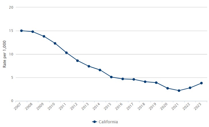 Trend graph showing the number of felony arrests per 1,000 California juveniles ages 10-17, from 2007 to 2023.