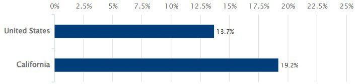 Bar chart showing 2023 shares of U.S. and California children living below their Supplemental Poverty Measure threshold.