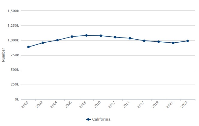 Trend graph showing the number of licensed child care spaces in California from 2000 to 2023.