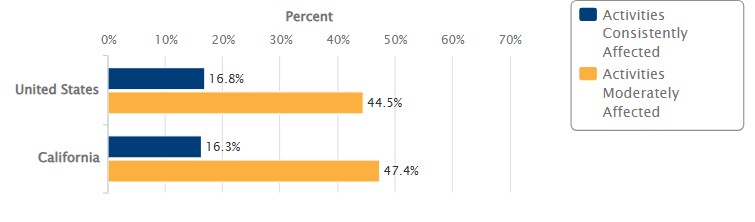 Bar chart showing percentages of children with special health care needs (CSHCN) whose conditions moderately and consistently affected their daily activities in the previous year, among CSHCN in the United States and in California in 2023.