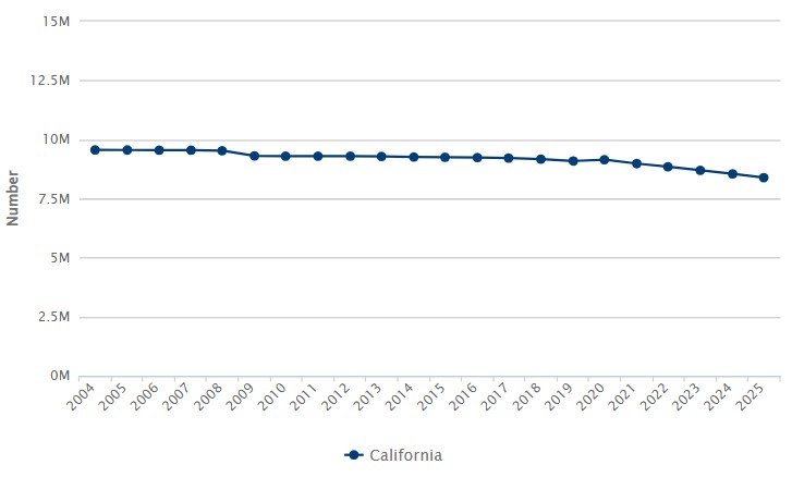 Line graph showing yearly estimates of the number of children ages 0 to 17 living in California between 2004 and 2025.