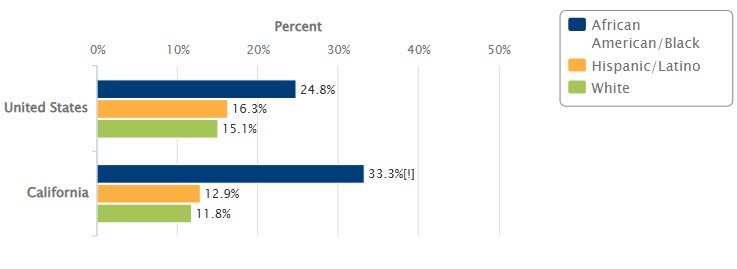 Bar chart showing 2024 state and national-level percentages of children ages 0 to 17 with two or more adverse childhood experiences (ACEs), by race/ethnicity.