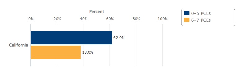 Bar chart showing 2022 percentages of California adolescents ages 12 to 17, by number of positive childhood experiences.