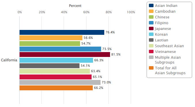 Bar graph showing rates of exclusive in-hospital breastfeeding of California newborns in 2022-2024, by Asian subgroup.